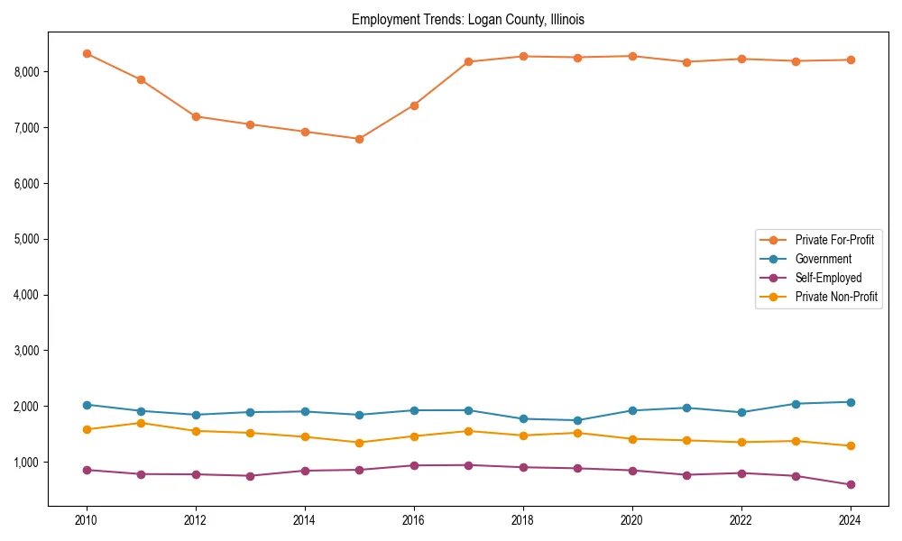 Long-term employment trends in 