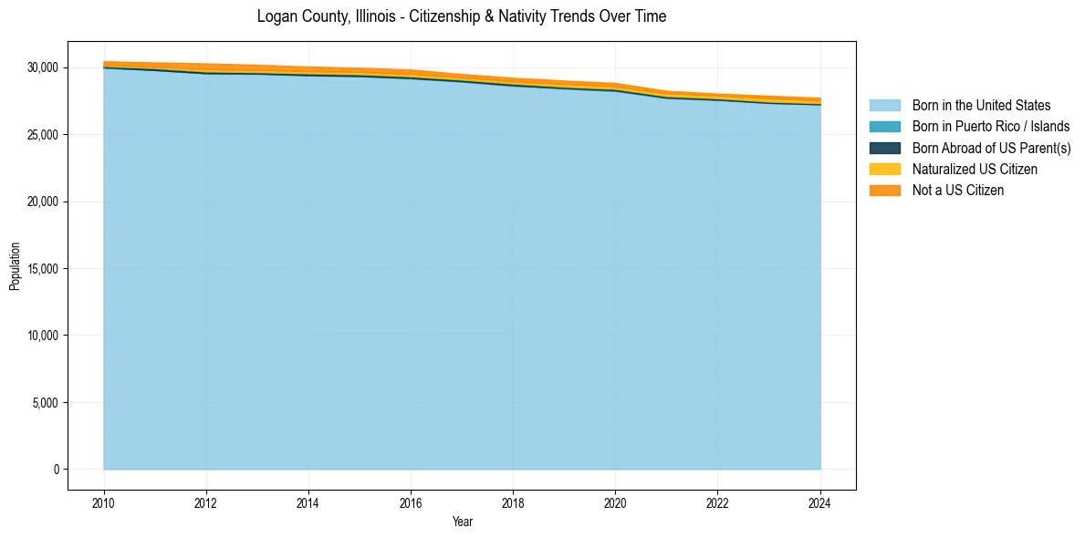 Historical nativity trends for 