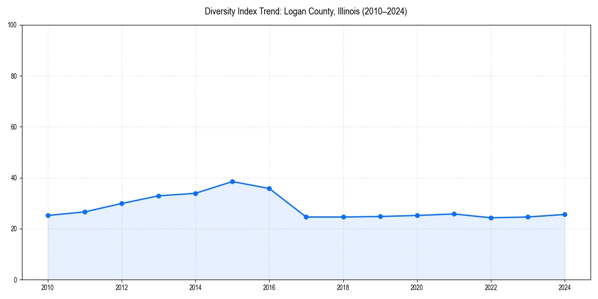 Line chart showing diversity index trends for 