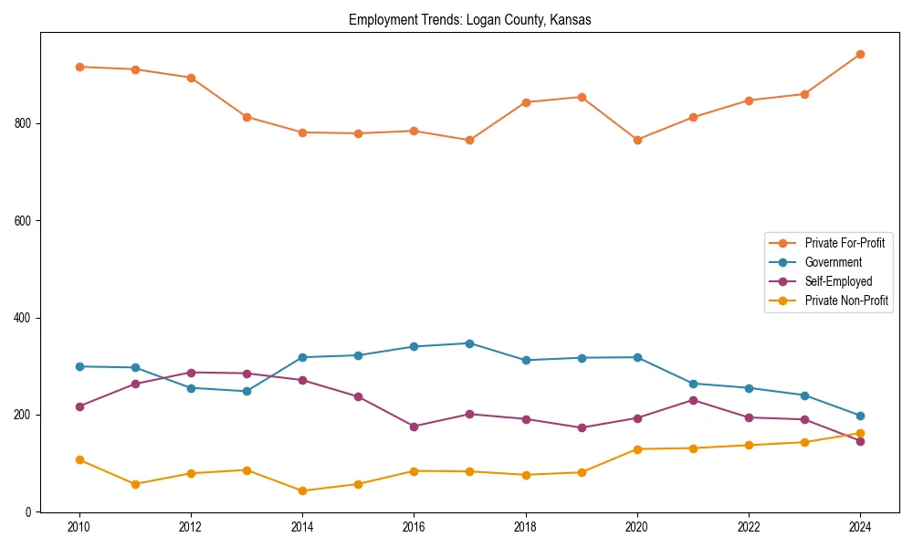 Long-term employment trends in 