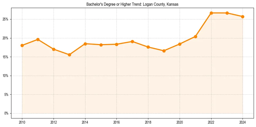 Trend chart showing bachelor degree growth in 