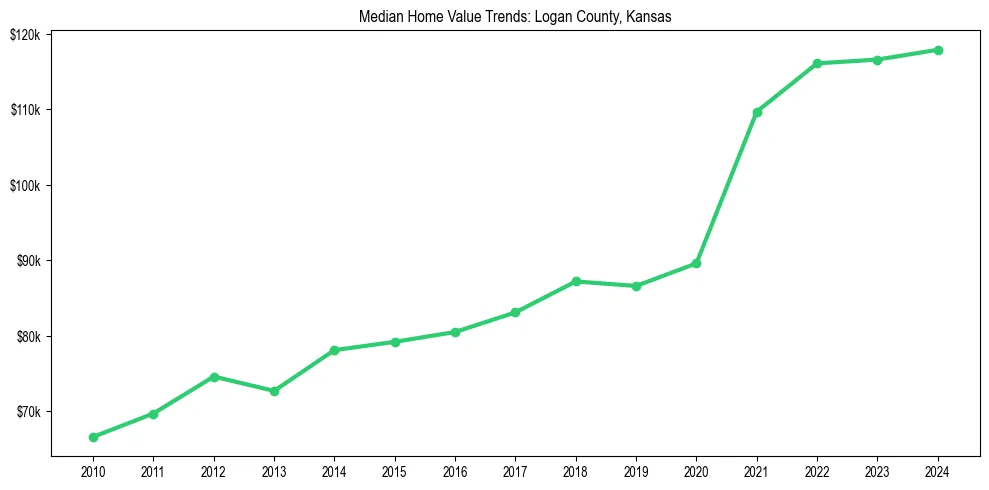 Median property value trends in 