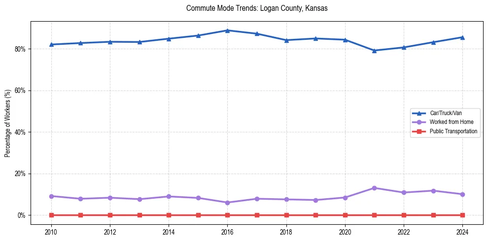 Transportation trends in Logan County, Kansas