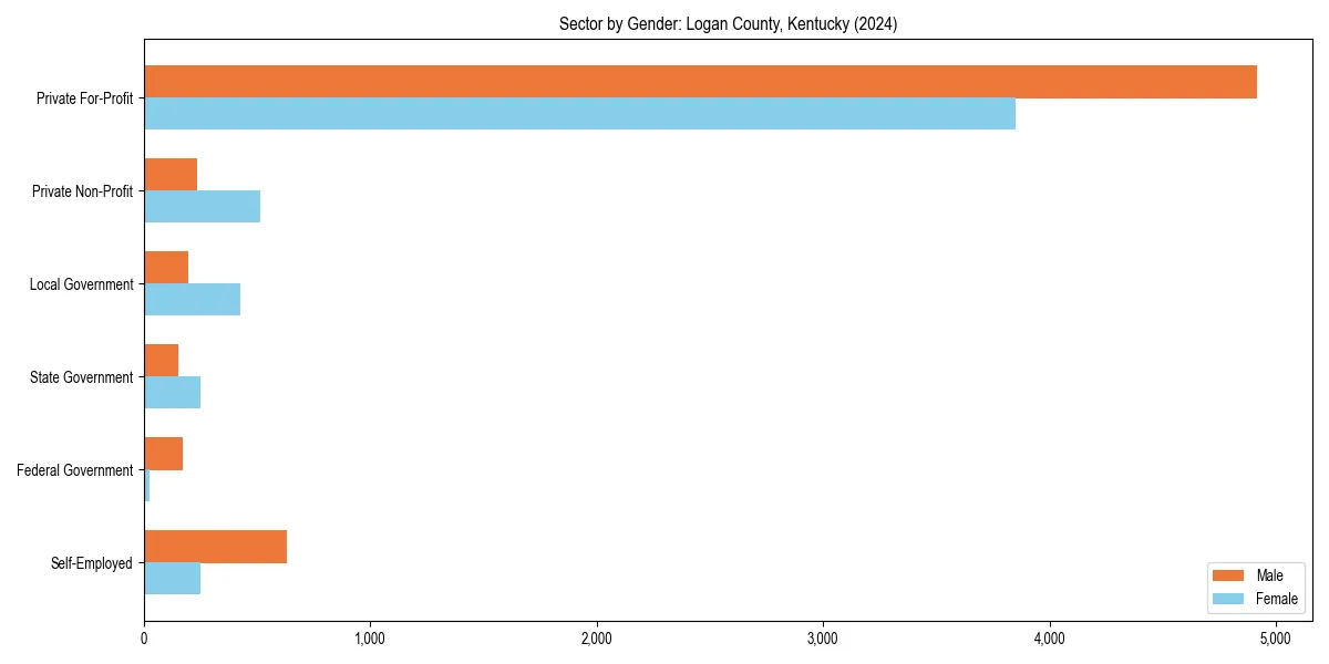 Employment sector breakdown by gender in 