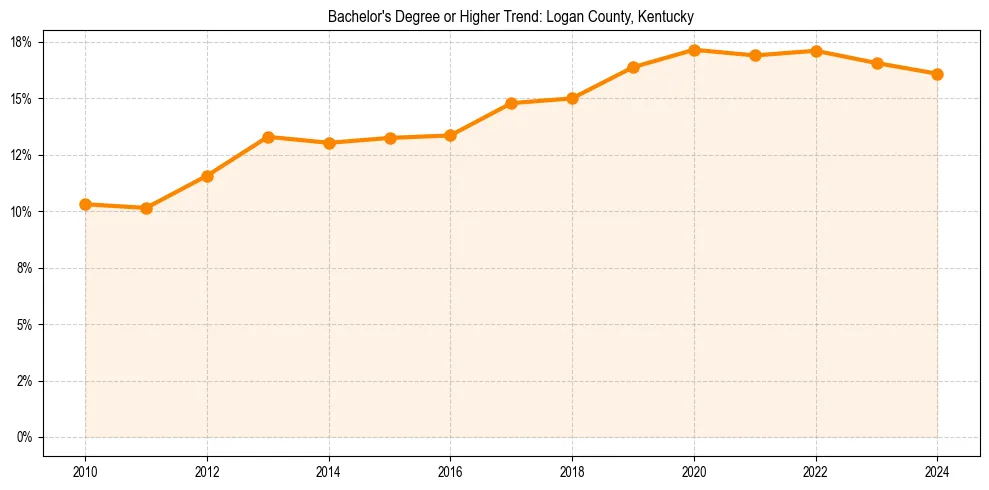 Trend chart showing bachelor degree growth in 