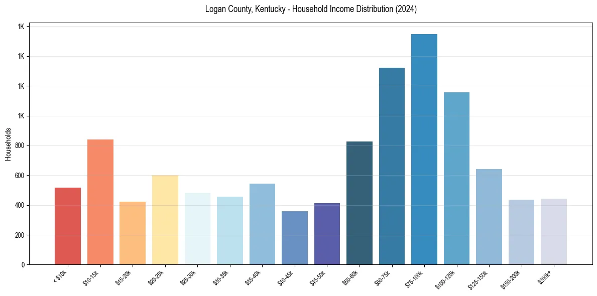 Income Distribution for 