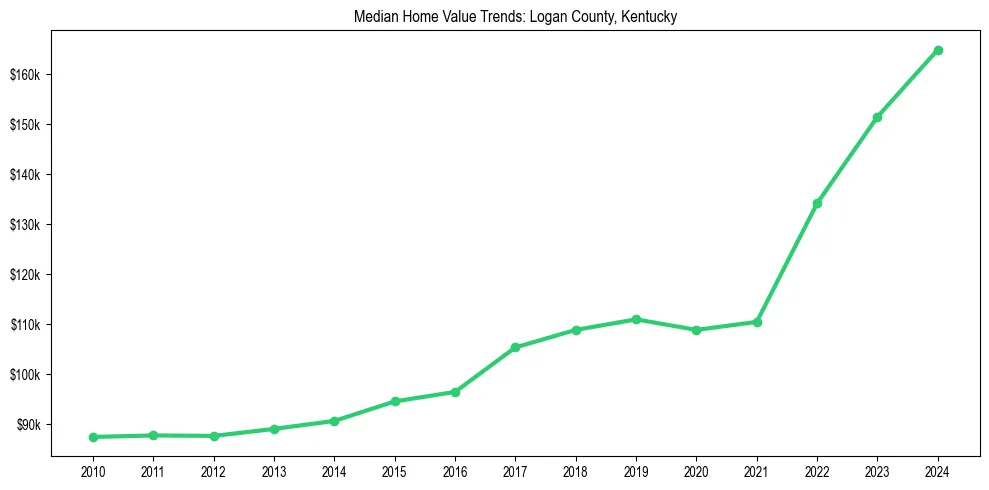 Median property value trends in 