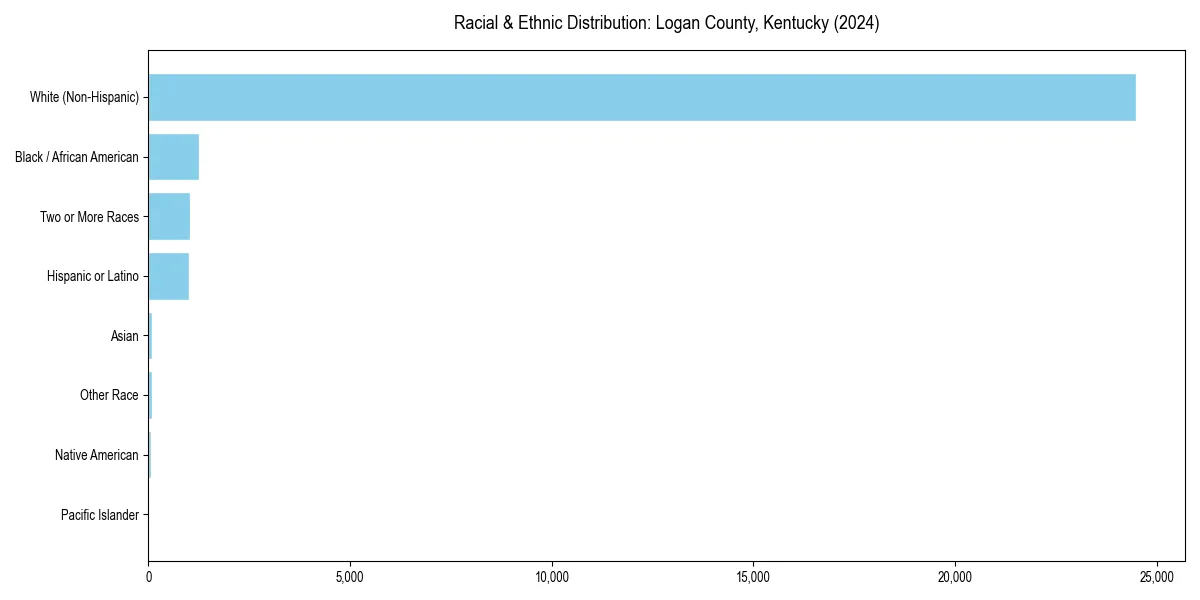 Bar chart showing racial distribution in  for 2024
