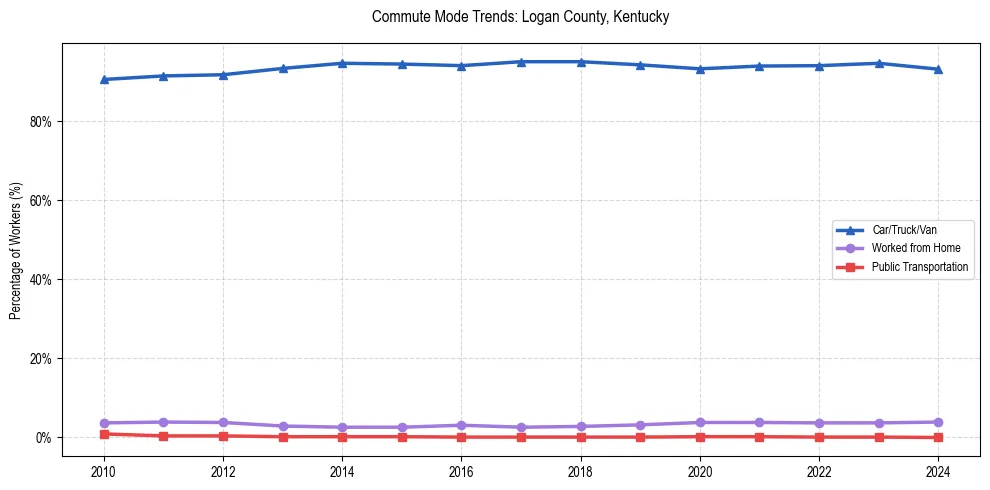 Transportation trends in Logan County, Kentucky