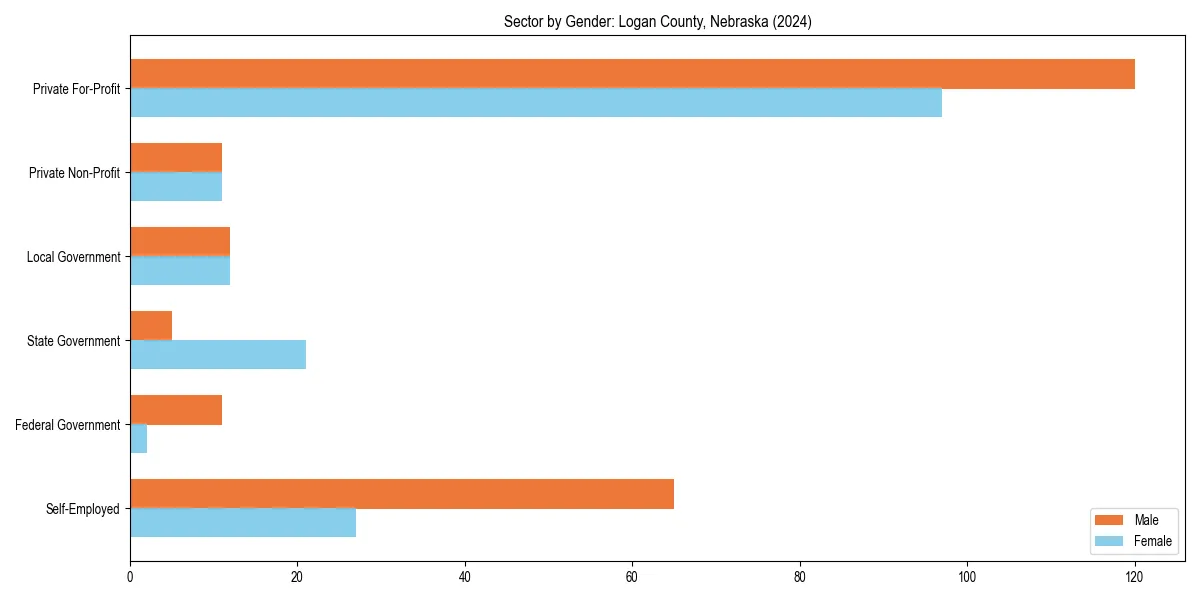 Employment sector breakdown by gender in 