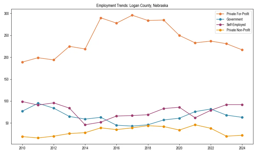 Long-term employment trends in 