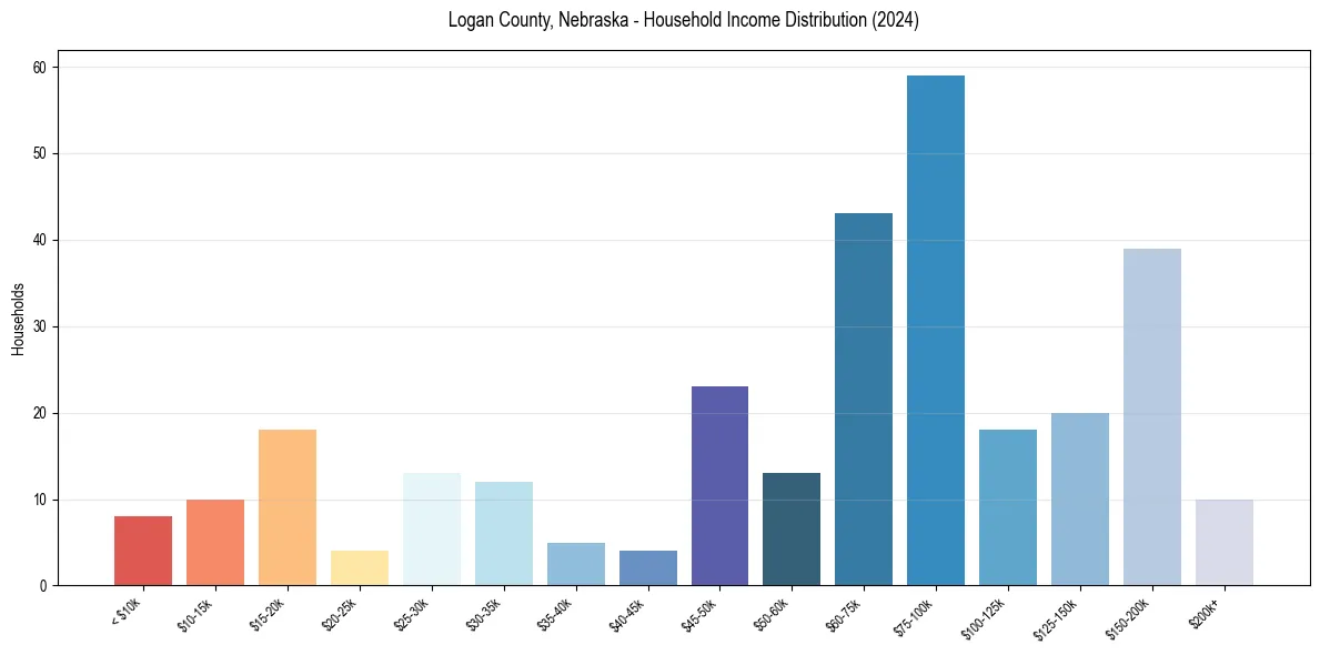 Income Distribution for 