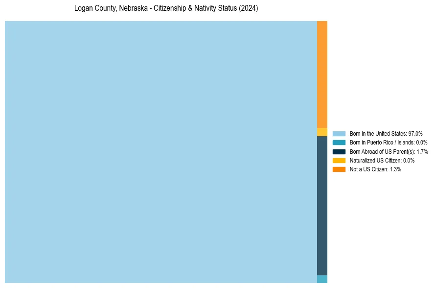 Nativity Treemap for 
