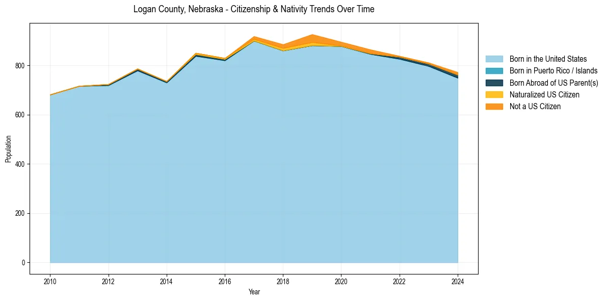 Historical nativity trends for 