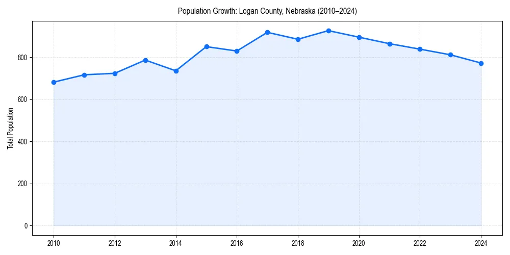 Population trends in 