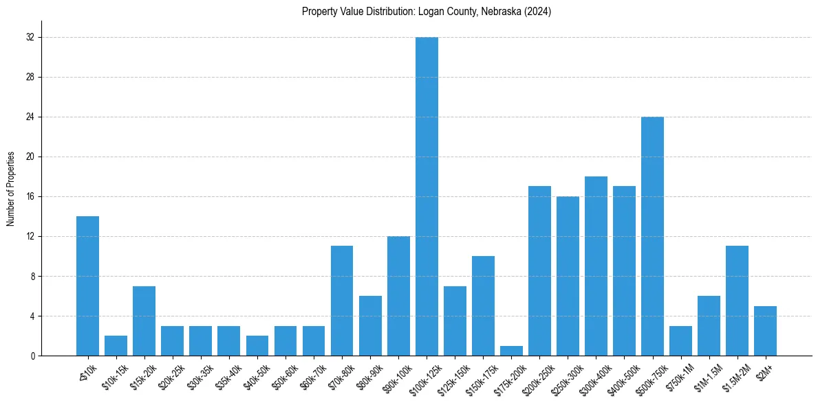 Value Distribution for 
