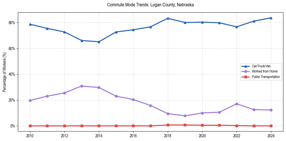 Transportation trends in Logan County, Nebraska