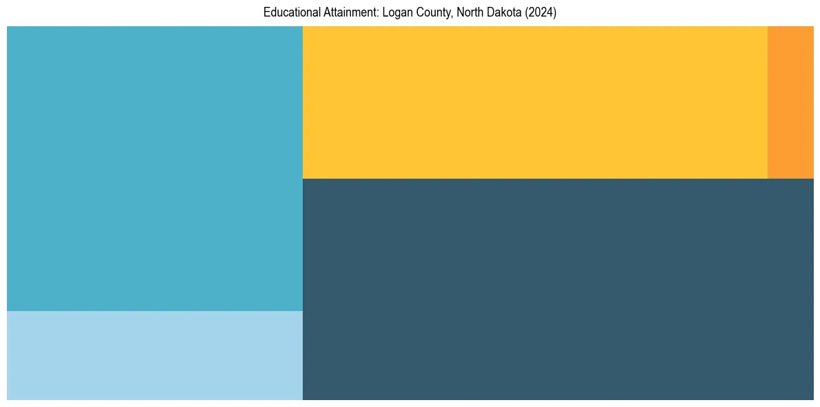 Education Treemap for  in 2024