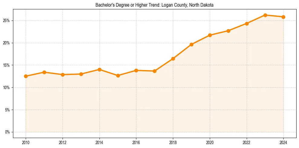 Trend chart showing bachelor degree growth in 