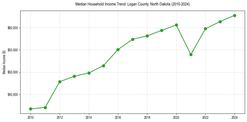 Income trend for 