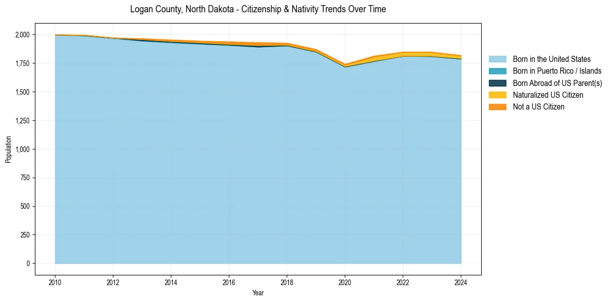 Historical nativity trends for 