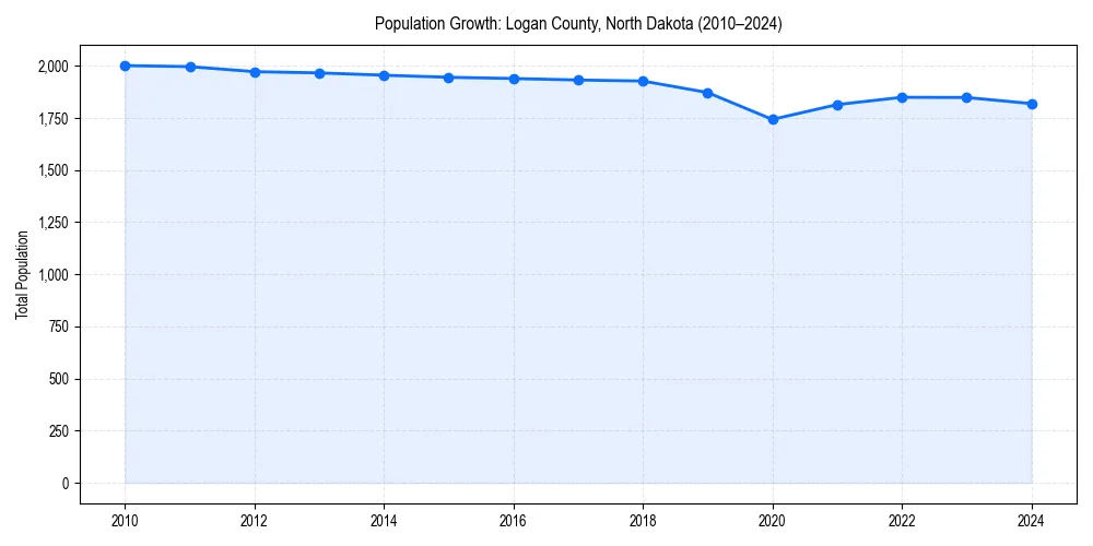 Population trends in 