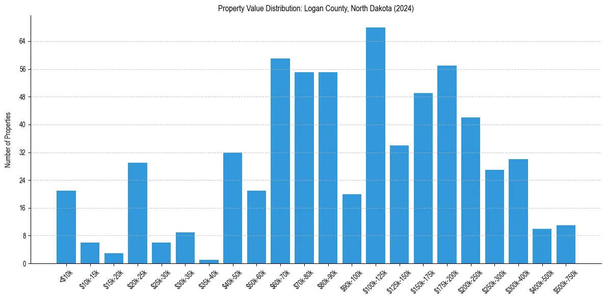 Value Distribution for 