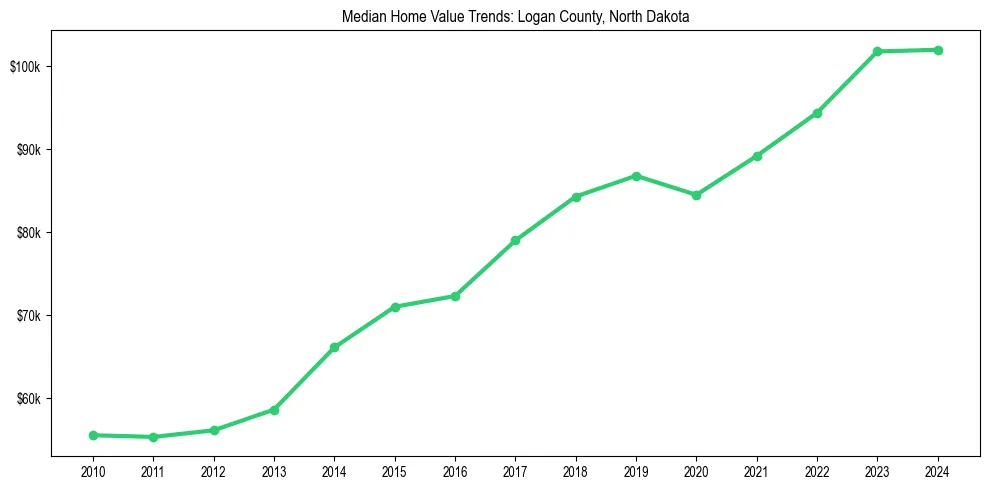 Median property value trends in 