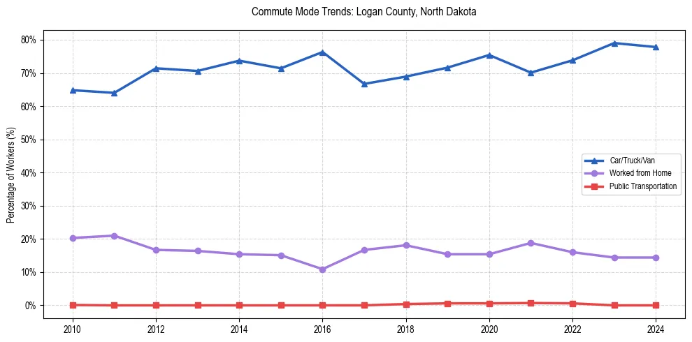 Transportation trends in Logan County, North Dakota