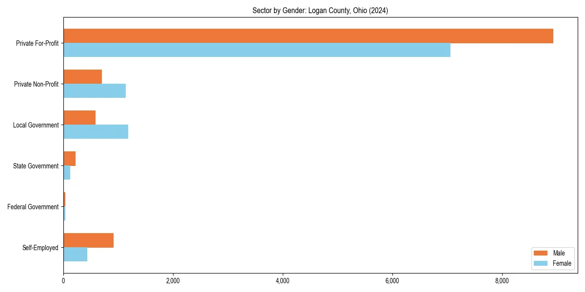 Employment sector breakdown by gender in 