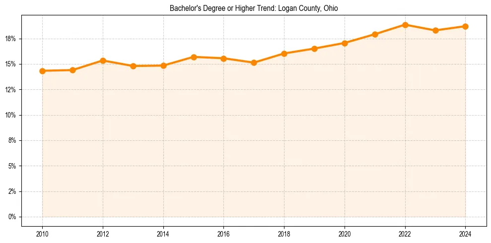 Trend chart showing bachelor degree growth in 