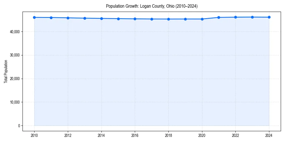 Population trends in 