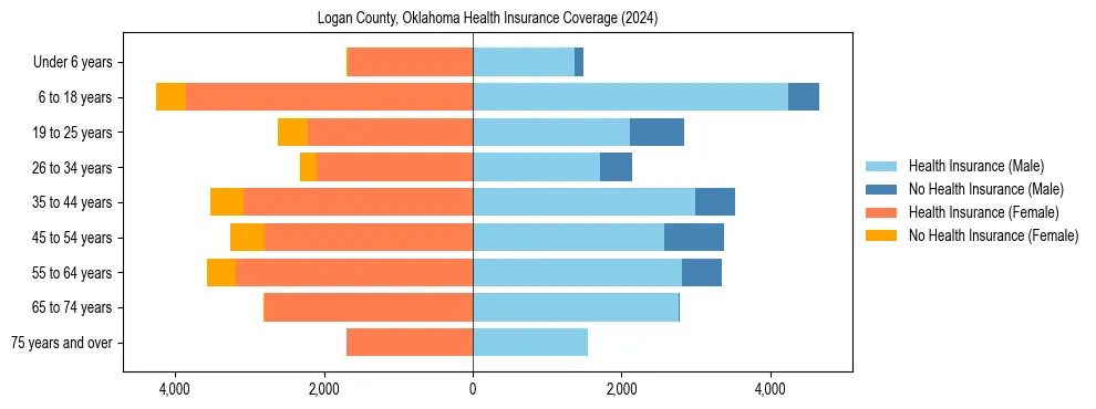 Health insurance pyramid for Logan County, Oklahoma