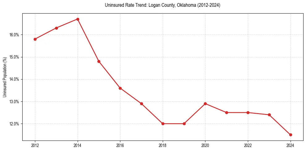 Uninsured trend chart for Logan County, Oklahoma