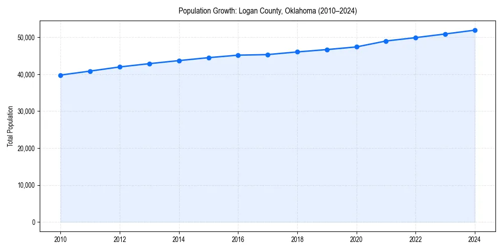 Population trends in 