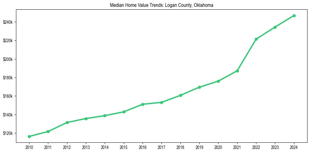 Median property value trends in 
