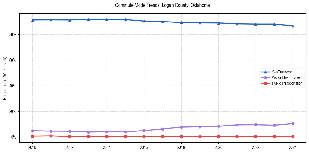 Transportation trends in Logan County, Oklahoma