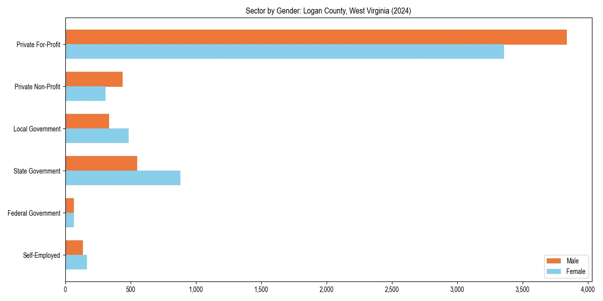 Employment sector breakdown by gender in 