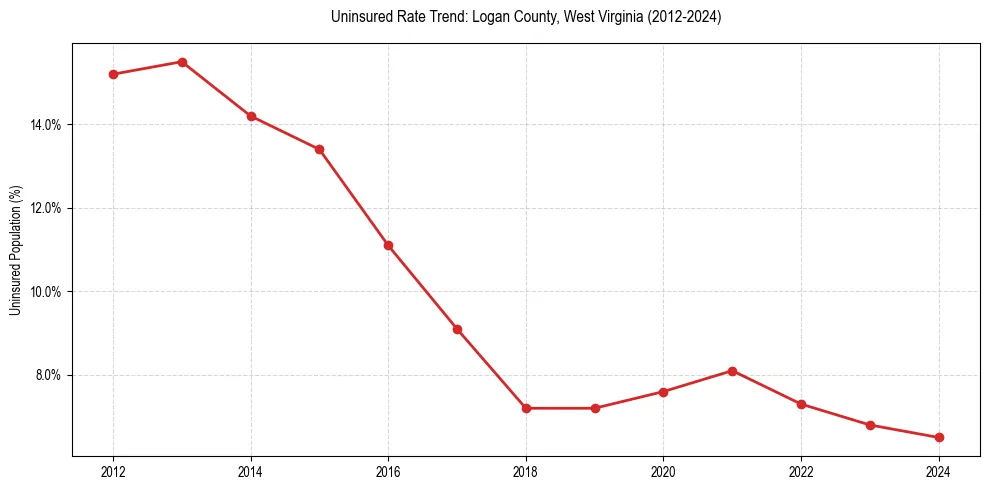 Uninsured trend chart for Logan County, West Virginia