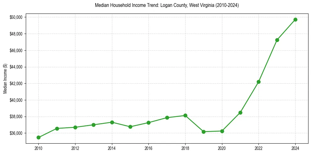 Income trend for 
