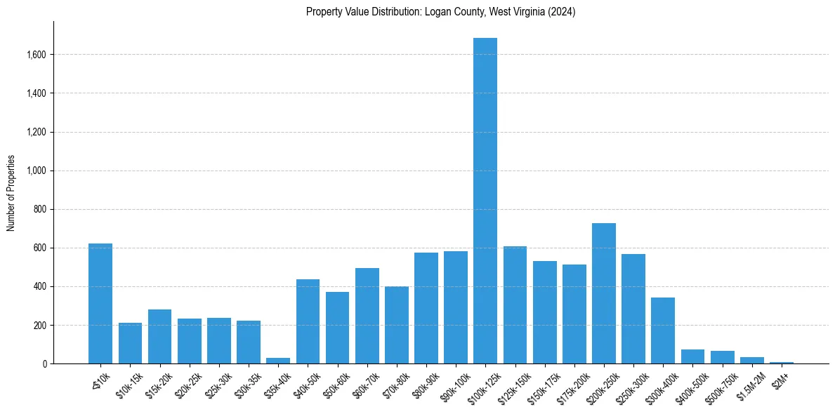 Value Distribution for 