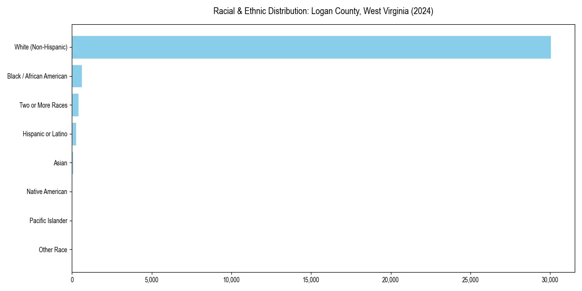 Bar chart showing racial distribution in  for 2024