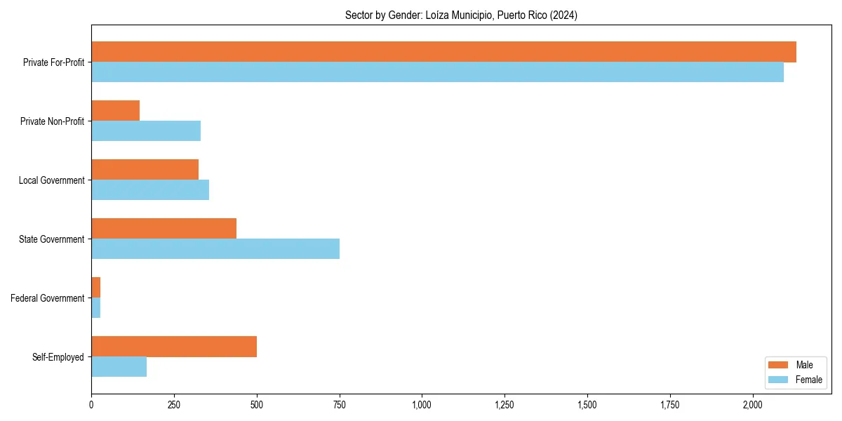 Employment sector breakdown by gender in 