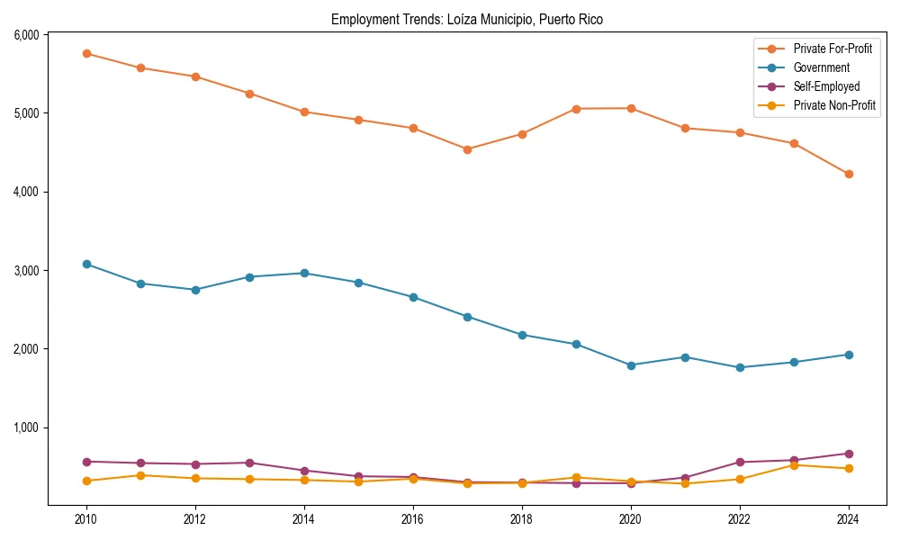 Long-term employment trends in 
