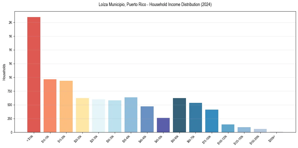 Income Distribution for 