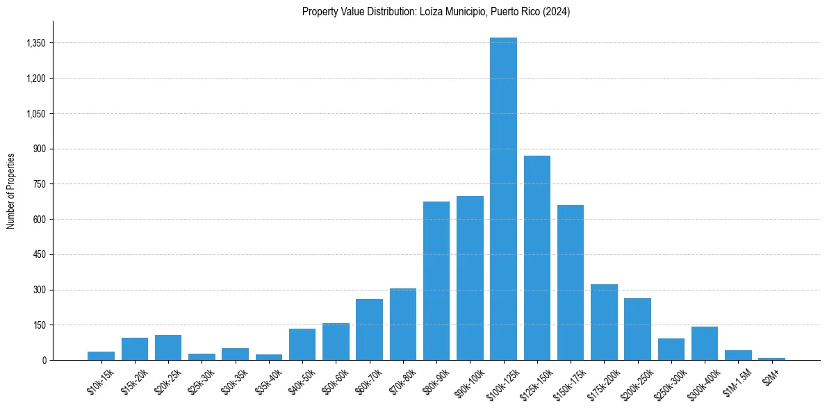 Value Distribution for 