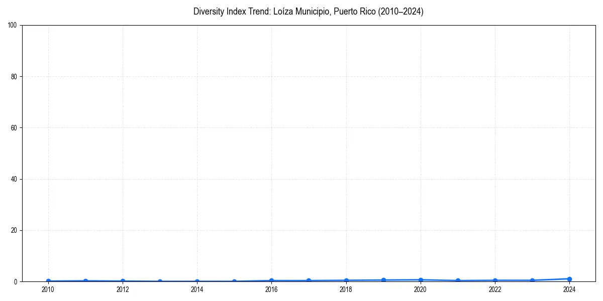 Line chart showing diversity index trends for 