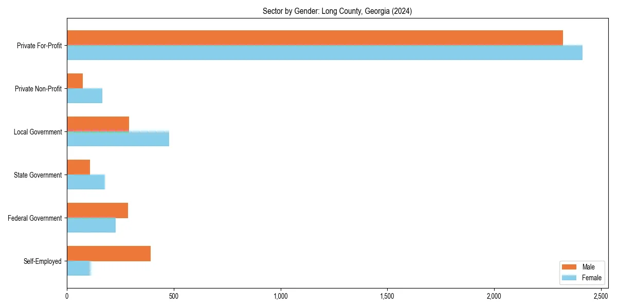 Employment sector breakdown by gender in 