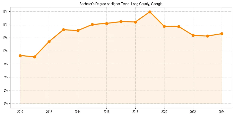 Trend chart showing bachelor degree growth in 