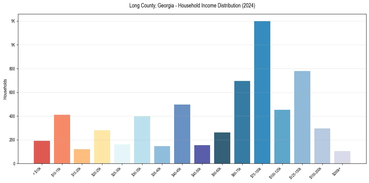Income Distribution for 